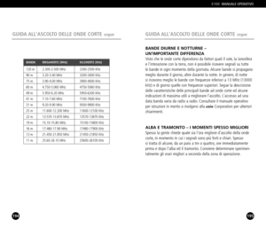 Page 98194
GUIDA ALLASCOLTO DELLE ONDE CORTEsegue
BANDA  MEGAHERTZ (MHz) KILOHERTZ (KHz)
120 m 2.3002.500 MHz 23002500 KHz
90 m 3.203.40 MHz 32003400 KHz
75 m 3.904.00 MHz 39004000 KHz
60 m 4.7505.060 MHz 47505060 KHz
49 m 5.9506.20 MHz 59506200 KHz
41 m 7.107.60 MHz 71007600 KHz
31 m 9.209.90 MHz 95009900 KHz
25 m 11.60012.200 MHz 1160012100 KHz
22 m 13.57013.870 MHz 1357013870 KHz
19 m 15.1015.80 MHz 1510015800 KHz
16 m 17.48017.90 MHz 1748017900 KHz
13 m 21.45021.850 MHz 2145021850 KHz
11 m 25.6026.10 MHz...