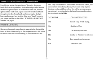 Page 16Listed below are the characteristics of the major shortwave
bands. Follow these guidelines for best listening results. Because
shortwave signals depend on such factors as the sun, the iono-
sphere and the earth itself, signals cannot be heard on all bands
throughout the day. Some bands are best during the daylight
hours, and some are best at night. If the term “band” is new to
you, please read the section titled, “WHAT IS A SHORTAVE
BAND?” on page 9.
DAYTIME LISTENING
Shortwave listening is generally at...