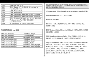 Page 2713270 New York , NY; 24 hr.
13270 CAN: Gander NF: 25, 30, 50, 55 min pas t hr.
13282 Honolulu, HI; 24 hr.
13300 USB, Aeronautic al
13345 USB, Aeronautic al
15035 CAN: Edmntn AB; eac h hr + 20 min, 2300-1200
15035 CAN: Trenton ON; each hr + 30 min, 1000-0100
15035 CAN: St. John’s  NF; each hr + 40 min 1200-2300
17242 Ft. Lauderdale, FL; 0100, 1300, 2300
17314 U.S. Coas t Guard
22738 Ft. Lauderdale, FL; 0100, 1300, 2300
TIME STATIONS (not SSB)
CHU time (Canada) 3330 Bes t at night
CHU time (Canada) 7335...