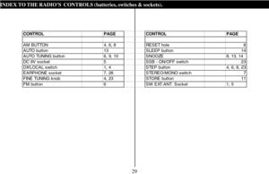 Page 30INDEX TO THE RADIO’S  CONTROLS (batteries, switches & sockets).
CONTROL P AGE CONTROL P AGE
AM BUTTON 4, 6, 8 RESET hole 8
AUTO button 13 SLEEP button 14
AUTO TUNING button 6, 9, 10 SNOOZE 8, 13, 14
DC 9V socket 5 SSB - ON/OFF switch 23
DX/LOCAL switch 1, 4 STEP button 4, 6, 8, 23
EARPHONE socket 7, 28 STEREO/MONO switch 7
FINE  TUNING k nob 4,  23 S TORE  but t on 11
FM button 6 SW EXT.ANT. Socket 1, 5
29 