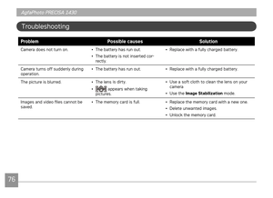 Page 797677
AgfaPhoto PRECISA 1430 AgfaPhoto PRECISA 1430
AgfaPhoto PRECISA 1430 AgfaPhoto PRECISA 1430
Troubleshootng
ProblemPossible causes Solution
Camera does not turn on.• The battery has run out.
•  The battery 
 s not nserted cor-
rectly. • 
Replace w
 th a fully charged battery.
Camera turns off suddenly durng 
operat
 on. • 
The battery has run out. • Replace w th a fully charged battery.
The pcture s blurred. • The lens 
 s drty.
• 
 appears when...