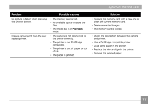 Page 807677
AgfaPhoto PRECISA 1430 AgfaPhoto PRECISA 1430
77
AgfaPhoto PRECISA 1430AgfaPhoto PRECISA 1430
ProblemPossible causes Solution
No pcture s taken when pressng 
the Shutter button.• 
The memory card  s full.
•  No ava
 lable space to store the 
files.
•  The mode d
 al s n Playback 
mode. • 
Replace the memory card w
 th a new one or 
clean off current memory card.
•  Delete unwanted 
 mages. 
•  The memory card 
 s locked.
Images cannot prnt...