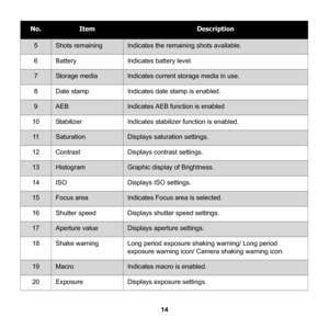 Page 20
14
5Shots remainingIndicates the remaining shots available.
6BatteryIndicates battery level.
7Storage mediaIndicates current storage media in use.
8Date stampIndicates date stamp is enabled.
9AEBIndicates AEB function is enabled
10StabilizerIndicates stabilizer function is enabled.
11SaturationDisplays saturation settings.
12ContrastDisplays contrast settings.
13HistogramGraphic display of Brightness.
14ISODisplays ISO settings.
15Focus areaIndicates Focus area is selected.
16Shutter speedDisplays...