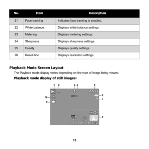 Page 21
15
Playback Mode Screen Layout
The Playback mode display varies depending on the type of image being viewed. 
Playback mode display of still images:
21Face trackingIndicates face tracking is enabled.
22White balanceDisplays white balance settings.
23MeteringDisplays metering settings.
24SharpnessDisplays sharpness settings.
25QualityDisplays quality settings.
26ResolutionDisplays resolution settings.
No.ItemDescription
12M12M
F 3.0F  3 .0F 3.0
1/ 30
1 / 3 01/ 30
0EV0 E V0EV
27/2727/2 727/27
SET S ET :...