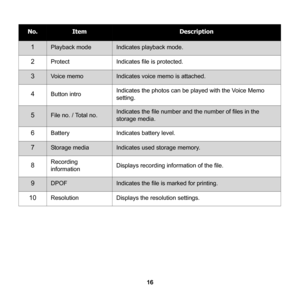 Page 22
16
No.ItemDescription
1Playback modeIndicates playback mode.
2ProtectIndicates file is protected.
3Voice memoIndicates voice memo is attached.
4Button introIndicates the photos can be played with the Voice Memo 
setting.
5File no. / Total no.Indicates the file number and the number of files in the 
storage media.
6BatteryIndicates battery level.
7Storage mediaIndicates used storage memory.
8Recording 
informationDisplays recording information of the file.
9DPOFIndicates the file is marked for printing....