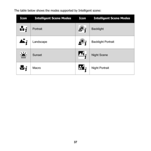 Page 43
37
The table below shows the modes su
pported by Intelligent scene: 
IconIntelligent Scene ModesIconIntelligent Scene Modes
PortraitBacklight
LandscapeBacklight Portrait
SunsetNight Scene
MacroNight Portrait 