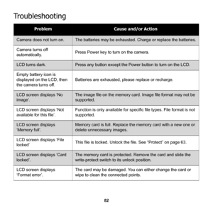 Page 88
82
Troubleshooting
ProblemCause and/or Action
Camera does not turn on.The batteries may be exhausted. Charge or replace the batteries.
Camera turns off 
automatically.Press Power key to turn on the camera.
LCD turns dark.Press any button except the Power button to turn on the LCD.
Empty battery icon is 
displayed on the LCD, then 
the camera turns off.
Batteries are exhausted, please replace or recharge.
LCD screen displays ‘No 
image’.The image file on the memory card. Image file format may not be...