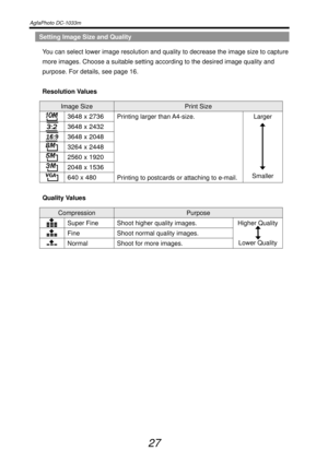 Page 32AgfaPhoto DC-1033m   
 
27 
Setting Image Size and Quality 
You can select lower image resolution and quality to decrease the image size to capture 
more images. Choose a suitable setting according to the desired image quality and 
purpose. For details, see page 16. 
 
Resolution Values 
Image Size Print Size 
 3648 x 2736 Printing larger than A4-size. 
 3648 x 2432  
 3648 x 2048  
 3264 x 2448  
 2560 x 1920  
 2048 x 1536  
 640 x 480 Printing to postcards or attaching to e-mail. Larger...