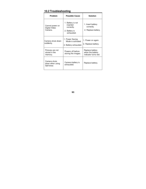 Page 93 
93 
10.2 Troubleshooting 
Problem Possible Cause Solution 
Cannot power on 
Digital Video 
Camera. 1. Battery is not 
inserted 
correctly. 
2. Battery is  exhausted.  1. Insert battery 
correctly. 
2. Replace battery. 
Camera shuts down 
suddenly.  1. Power Saving 
Mode is activated. 
2. Battery exhausted. 1. Power on again. 
2. Replace battery. 
Pictures are not 
stored in the 
memory.  Powers off before 
storing the images.  Replace battery 
when the battery 
indicator turns red. 
Camera shuts 
down...