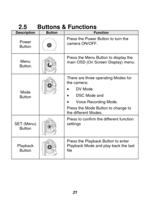 Page 22 
 21 
2.5  Buttons & Functions Description Button Function 
Power 
Button 
  Press the Power Button to turn the 
camera ON/OFF. 
 
Menu 
Button 
  Press the Menu Button to display the 
main OSD (On Screen Display) menu. 
Mode 
Button   There are three operating Modes for 
the camera:   
• 
DV Mode 
•  DSC Mode and   
•  Voice Recording Mode. 
Press the Mode Button to change to 
the different Modes. 
SET (Menu)  Button 
  Press to confirm the different function 
settings 
Playback 
Button 
  Press the...