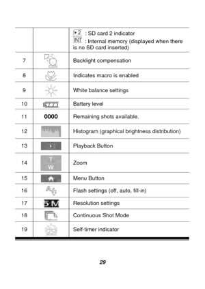 Page 30 
 29 
  : SD card 2 indicator 
  : Internal memory (displayed when there 
is no SD card inserted) 
7  Backlight compensation 
8  Indicates macro is enabled 
9  White balance settings 
10  Battery level 
11 0000 Remaining shots available. 
12  Histogram (graphical brightness distribution) 
13   Playback Button 
14  Zoom 
15  
Menu Button 
16   Flash settings (off, auto, fill-in) 
17  Resolution settings 
18  
Continuous Shot Mode 
19  Self-timer indicator 
  