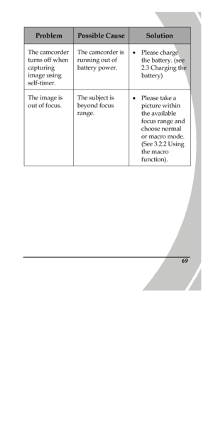 Page 79 
 69 Problem Possible Cause Solution The camcorder 
turns off when 
capturing 
image using 
self-timer.  The camcorder is 
running out of 
battery power. · Please charge 
the battery. (see 
2.3 Charging the 
battery) The image is 
out of focus.  The subject is 
beyond focus 
range. · Please take a 
picture within 
the available 
focus range and 
choose normal 
or macro mode. 
(See 3.2.2 Using 
the macro 
function).  
 
 
 
 
 
 
 
 
PDF created with pdfFactory trial version www.pdffactory.com 