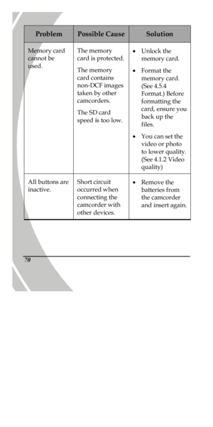 Page 80 
 70 Problem Possible Cause Solution Memory card 
cannot be 
used. The memory 
card is protected. The memory 
card contains 
non-DCF images 
taken by other 
camcorders. 
The SD card speed is too low.  · Unlock the 
memory card. 
· Format the 
memory card. 
(See 4.5.4 
Format.) Before 
formatting the 
card, ensure you 
back up the 
files. 
· You can set the 
video or photo 
to lower quality. 
(See 4.1.2 Video 
quality) All buttons are 
inactive. Short circuit 
occurred when 
connecting the 
camcorder...