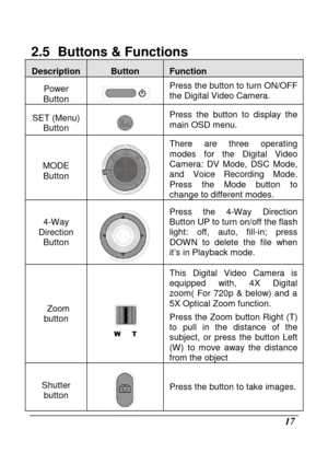 Page 113 
 17 
2.5   Buttons & Functions 
Description Button Function 
Power 
Button 
  Press the button to turn ON/OFF  
the Digital Video Camera. 
SET (Menu) 
Button 
  Press  the  button  to  display  the  
main OSD menu. 
MODE 
Button 
  There  are  three  operating  
modes  for  the  Digital  Video  
Camera:  DV  Mode,  DSC  Mode, 
and  Voice  Recording  Mode.   Press  the  Mode  button  to  
change to different modes. 
4-Way 
Direction  Button 
  Press  the  4-Way  Direction  
Button UP to turn on/off the...