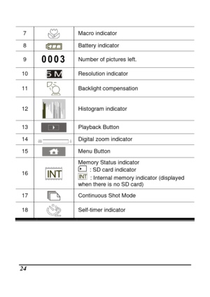 Page 120 
 24 
7  Macro indicator 
8  Battery indicator 
9  Number of pictures left. 
10  Resolution indicator 
11  Backlight compensation 
12 
 
Histogram indicator 
13  Playback Button 
14  Digital zoom indicator 
15  
Menu Button 
16  
Memory Status indicator 
  : SD card indicator 
  : Internal memory indicator (displayed 
when there is no SD card) 
17   Continuous Shot Mode 
18  Self-timer indicator 
 
              