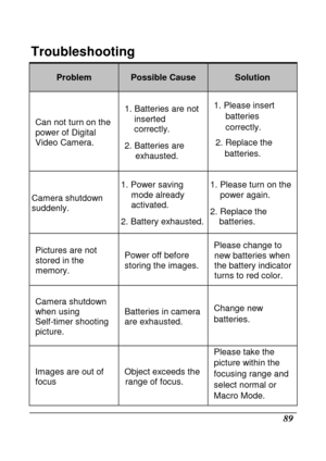 Page 91 
 89 
Troubleshooting 
Problem Possible Cause Solution 
Can not turn on the  
power of Digital  
Video Camera. 1. Batteries are not 
inserted 
correctly. 
2. Batteries are  exhausted.  1. Please insert 
batteries  
correctly. 
2. Replace the  batteries. 
Camera shutdown  
suddenly.  1. Power saving 
mode already  
activated. 
2. Battery exhausted.
 
1. Please turn on the  power again. 
2. Replace the  batteries. 
Pictures are not 
stored in the  
memory.  Power off before 
storing the images.
 
Please...