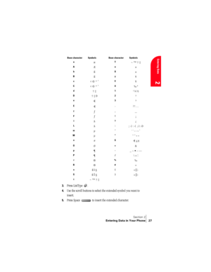 Page 35Section 2
Entering Data in Your Phone 27
Entering Data
2
3.Press ListType  . 
4.Use the scroll buttons to select the extended symbol you want to 
insert.
5.Press Space   to insert the extended character.
Base character Symbols Base character Symbols
a
æT~ ™ † ‡
AÆx×
bßX×
Bßy¥
c¢ © ^ ˆY¥
C¢ © ^ ˆ0‰ º
d† ‡1¹ ¼ ½
D† ‡ Ð2²
e3³
E.? ! …
fƒ,‚‚‚
Fƒ!¡
l£?¿
L£:; :-)  :-(  ;-) :-D
mµ‘ ’ ‹ › ~ `
Mµ“ ” « »
oø$   £ ¥
OØ+&
p¶-_ ~ • – —
P¶/ ÷ ¦
r®%‰
R®#=
sß š §(]}›
t~ ™ † ‡ 