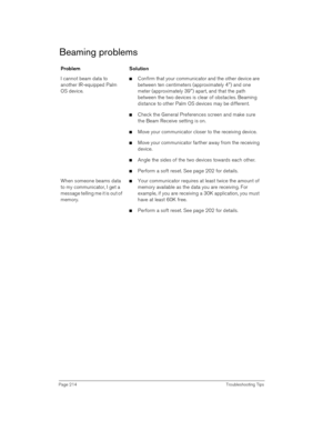 Page 214Page 214 Troubleshooting Tips
Beaming problems
ProblemSolution
I cannot beam data to 
another IR-equipped Palm 
OS device.nConfirm that your communicator and the other device are 
between ten centimeters (approximately 4) and one 
meter (approximately 39) apart, and that the path 
between the two devices is clear of obstacles. Beaming 
distance to other Palm OS devices may be different.
nCheck the General Preferences screen and make sure 
the Beam Receive setting is on.
n  Move your communicator closer...