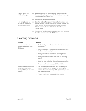 Page 223Appendix BPage 223
Beaming problems
I cannot launch the 
HotSync Manager.nMake sure you are not running another program, such as 
America Online, CompuServe, or WinFax, that uses the port you 
selected in the Setup dialog box.
nReinstall the Palm Desktop software.
I am using Outlook as 
my PIM, but I cannot do 
a HotSync operation.nClick the HotSync Manager and choose Custom. Make sure 
that the following Outlook conduits are installed and that the 
Action is set to Synchronize the files for each...