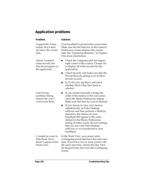 Page 234Page 226  Troubleshooting Tips
Application problems
ProblemSolution
I tapped the Today 
button, but it does 
not show the correct 
date.Your handheld is not set to the current date. 
Make sure the Set Date box in the General 
Preferences screen displays the current 
date. See “General preferences” in Chapter 
9 for more information.
I know I entered 
some records, but 
they do not appear in 
the application.nCheck the Categories pick list (upper-
right corner of the screen). Choose All 
to display all of...