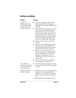 Page 235Appendix B Page 227
HotSync problems
ProblemSolution
I cannot do a 
HotSync operation; 
what should I check 
to make sure I am 
doing it correctly?nCheck the Windows system tray to 
make sure the HotSync Manager is 
running. If it is not, open Palm Desktop 
software.
nClick the HotSync Manager and make 
sure that the Local USB option has a 
check next to it. If you are using an 
optional serial cradle, make sure that 
the Local Serial has a check next to it, 
then select Setup and confirm that the 
COM...