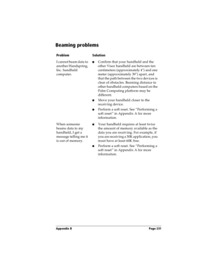 Page 239Appendix B Page 231
Beaming problems
ProblemSolution
I cannot beam data to 
another Handspring, 
Inc. handheld 
computer.nConfirm that your handheld and the 
other Visor handheld are between ten 
centimeters (approximately 4) and one 
meter (approximately 39) apart, and 
that the path between the two devices is 
clear of obstacles. Beaming distance to 
other handheld computers based on the 
Palm Computing platform may be 
different.
n  Move your handheld closer to the 
receiving device.
nPerform a soft...