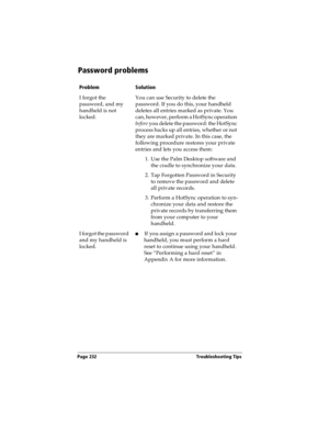 Page 240Page 232  Troubleshooting Tips
Password problems
ProblemSolution
I forgot the 
password, and my 
handheld is not 
locked.You can use Security to delete the 
password. If you do this, your handheld 
deletes all entries marked as private. You 
can, however, perform a HotSync operation 
before you delete the password: the HotSync 
process backs up all entries, whether or not 
they are marked private. In this case, the 
following procedure restores your private 
entries and lets you access them:
1. Use the...