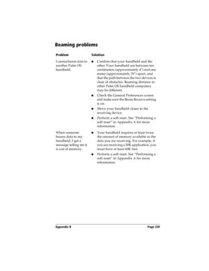 Page 249Appendix B Page 239
Beaming problems
ProblemSolution
I cannot beam data to 
another Palm OS 
handheld.nConfirm that your handheld and the 
other Visor handheld are between ten 
centimeters (approximately 4) and one 
meter (approximately 39) apart, and 
that the path between the two devices is 
clear of obstacles. Beaming distance to 
other Palm OS handheld computers 
may be different.
nCheck the General Preferences screen 
and make sure the Beam Receive setting 
is on.
n  Move your handheld closer to the...