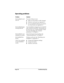 Page 242Page 232  Troubleshooting Tips
Operating problems
ProblemSolution
My handheld won’t 
turn on.Try each of these in turn:
nMake sure the battery is fully charged.
nPerform a soft reset; see Appendix A.
nIf your handheld still does not operate, 
try a hard reset; see Appendix A.
My handheld keeps 
turning itself off.Your handheld is designed to turn itself off 
after a period of inactivity. This period can 
be set at one, two, or three minutes. Check 
the Auto-off setting. See “General 
preferences” in...