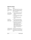 Page 244Page 234  Troubleshooting Tips
Application problems
ProblemSolution
I tapped the Today 
button, but it does 
not show the correct 
date.Your handheld is not set to the current date. 
Make sure the Set Date box in the General 
Preferences screen displays the current 
date. See “General preferences” in Chapter 
9 for more information.
I know I entered 
some records, but 
they do not appear in 
the application.nCheck the Categories pick list (upper-
right corner of the screen). Choose All 
to display all of...