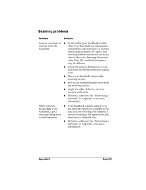 Page 249Appendix B Page 249
Beaming problems
ProblemSolution
I cannot beam data to 
another Palm OS 
handheld.nConfirm that your handheld and the 
other Visor handheld are between ten 
centimeters (approximately 4) and one 
meter (approximately 39) apart, and 
that the path between the two devices is 
clear of obstacles. Beaming distance to 
other Palm OS handheld computers 
may be different.
nCheck the General Preferences screen 
and make sure the Beam Receive setting 
is on.
n  Move your handheld closer to the...