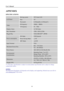 Page 24
User’s Manual 
 
APPENDIX 
SPECIFICATIONS  
Driving system TFT Color LCD 
Size 19  LCD Panel 
Pixel pitch 0.294mm(H) x 0.294mm(V) 
H-Frequency 24KHz – 80KHz Video 
V-Frequency 56 – 75Hz 
Display Colors 16.7M Colors 
Max. Resolution 1280 x 1024 @75Hz 
Plug & Play VESA DDC2BTM , DPMS 
ON Mode 32W(Typical)
 
Power Saving Mode ≦1W Power consumption 
OFF Mode ≦0.5W 
Input Terminal VGA 
Maximum Screen Size Hor. : 376.32mm 
Ver. : 301.056mm 
Power Source 100~240VAC,50±3Hz,60±3Hz 
Environmental 
Considerations...