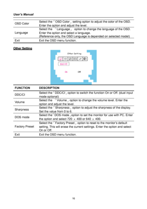 Page 16
User’s Manual 
 
OSD Color Select the「OSD Color」setting option to adjust the color of the OSD. 
Enter the option and adjust the level. 
Language 
Select the 「Language」 option to change the language of the OSD. 
Enter the option and select a language. 
(Reference only, the OSD Language is depended on selected model) 
Exit Exit the OSD menu function. 
  
OOtthheerr  SSeettttiinngg  
 
FUNCTION DESCRIPTION  
DDC/CI Select the「DDC/CI」option to switch the function On or Off. (dual input 
mode optional)...