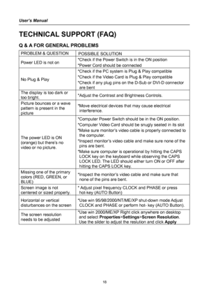 Page 18
User’s Manual 
 
TECHNICAL SUPPORT (FAQ) 
Q & A FOR GENERAL PROBLEMS 
PROBLEM & QUESTION POSSIBLE SOLUTION 
Power LED is not on *Check if the Power Switch is in the ON position 
*Power Cord should be connected 
No Plug & Play 
*Check if the PC system is Plug & Play compatible 
*Check if the Video Card is Plug & Play compatible 
*Check if any plug pins on the D-Sub or DVI-D connector 
are bent 
The display is too dark or 
too bright. *Adjust the Contrast and Brightness Controls. 
Picture bounces or a...