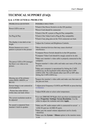 Page 17
User’s Manual  
TECHNICAL SUPPORT (FAQ) 
Q & A FOR GENERAL PROBLEMS 
PROBLEM & QUESTION POSSIBLE SOLUTION 
Power LED is not on *Check if the Power Switch is in the ON position. 
*Power Cord should be connected. 
No Plug & Play 
*Check if the PC system is Plug & Play compatible. 
*Check if the Video Card is Plug & Play compatible. 
*Check if any plug pins on the VGA connector are bent. 
The display is too dark or too 
bright. *Adjust the Contrast and Brightness Controls. 
Picture bounces or a wave...