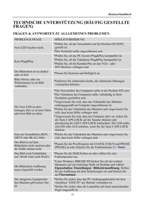 Page 17Benutzerhandbuch 
  
TECHNISCHE UNTERSTÜTZUNG (HÄUFIG GESTELLTE 
FRAGEN) 
FRAGEN & ANTWORTEN ZU ALLGEMEINEN PROBLEMEN 
PROBLEM & FRAGE MÖGLICH BEHEBUNG 
Netz-LED leuchtet nicht. 
*Prüfen Sie, ob der Netzschalter auf die Position ON [EIN] 
gestellt ist. 
*Das Netzkabel sollte angeschlossen sein. 
Kein Plug&Play 
*Prüfen Sie, ob das PC-System Plug&Play-kompatibel ist. 
*Prüfen Sie, ob die Videokarte Plug&Play-kompatibel ist. 
*Prüfen Sie, ob die Kontakt-Pins an den VGA - oder 
DVI-Steckern verbogen sind...