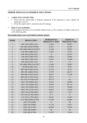 Page 19User’s Manual  
19 
ERROR MESSAGE & POSSIBLE SOLUTIONS 
 
ƒ CABLE NOT CONNECTED: 
1. Check that the signal-cable is properly connected, If the connector is loose, tighten the 
connector’s screws. 
2. Check the signal-cable’s connection pins for damage. 
 
ƒ INPUT NOT SUPPORT: 
Your computer has been set to unsuitable display mode, set the computer to display mode given 
in the following table.   
 
RECOMMENDED AND SUPPORTED TIMING MODE:
 
 
MODE
 RESOLUTION HORIZONTAL 
FREQUENCY (KHz)
VERTICAL 
FREQUENCY...