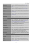 Page 15User’s Manual  
15 
H-POSITION 
Select the 「H-POSITION」option to shift the screen image to the 
left or right. Enter the option and adjust the level. [For VGA 
only] 
V-POSITION Select the 「V-POSITION」option to shift the screen image up or 
down. Enter the option and adjust the level. [For VGA only] 
CLOCK  
Select the 「CLOCK」option to reduce the vertical flicker of 
characters on the screen. Enter the option and adjust the level. 
[For VGA only] 
PHASE  
Select the「PHASE」option to reduce the horizontal...