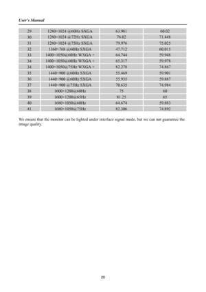 Page 20User’s Manual 
 
20 
29 1280×1024 @60Hz SXGA 63.981 60.02 
30 1280×1024 @72Hz SXGA 76.02 71.448 
31 1280×1024 @75Hz SXGA 79.976 75.025 
32 1360×768 @60Hz SXGA 47.712 60.015 
33 1400×1050@60Hz WXGA + 64.744 59.948 
34 1400×1050@60Hz WXGA + 65.317 59.978 
34 1400×1050@75Hz WXGA + 82.278 74.867 
35 1440×900 @60Hz SXGA 55.469 59.901 
36 1440×900 @60Hz SXGA 55.935 59.887 
37 1440×900 @75Hz SXGA 70.635 74.984 
38 1600×1200@60Hz 75 60 
39 1600×1200@65Hz 81.25 65 
40 1680×1050@60Hz 64.674 59.883 
41...