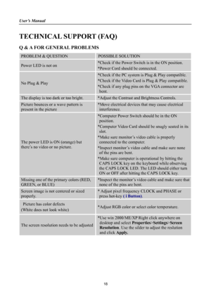 Page 18
User’s Manual 
 
TECHNICAL SUPPORT (FAQ) 
Q & A FOR GENERAL PROBLEMS 
PROBLEM & QUESTION POSSIBLE SOLUTION 
Power LED is not on *Check if the Power Switch is in the ON position. 
*Power Cord should be connected. 
No Plug & Play 
*Check if the PC system is Plug & Play compatible. 
*Check if the Video Card is Plug & Play compatible. 
*Check if any plug pins on the VGA connector are 
bent. 
The display is too dark or too bright. *Adjust the Contrast and Brightness Controls. 
Picture bounces or a wave...