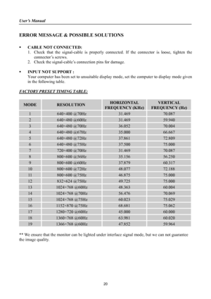 Page 20
User’s Manual 
 
ERROR MESSAGE & POSSIBLE SOLUTIONS 
 
ƒ CABLE NOT CONNECTED: 
1. Check that the signal-cable is properly connected. If the connector is loose, tighten the 
connector’s screws. 
2. Check the signal-cable’s connection pins for damage. 
 
ƒ INPUT NOT SUPPORT : 
Your computer has been set to unsuitable display mode, set the computer to display mode given 
in the following table.  
 
FACTORY PRESET TIMING TABLE: 
 
MODE RESOLUTION HORIZONTAL 
FREQUENCY (KHz)
VERTICAL 
FREQUENCY (Hz) 
1...