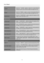 Page 16
User’s Manual 
 
CLOCK  Select the 「CLOCK」option to reduce the vertical flicker of 
characters on the screen. Enter the option and adjust the level.  
PHASE  Select the「PHASE」option to reduce the horizontal flicker of 
characters on the screen. Enter the option and adjust the level.  
SHARPNESS 
Select the「SHARPNESS」option to adjust the sharpness of the 
display. Set the value from -2 to 2. 
OSD SETTING 
LANGUAGE Select 「LANGUAGE」 option to change the language of the 
OSD. Enter the option and select a...