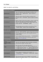 Page 16User’s Manual                                                                               
 
16
HOW TO ADJUST A SETTINGS 
 
BRIGHTNESS/ CONTRAST 
BRIGHTNESS 
Adjust the brightness value of the display according to your 
preference. Select「BRIGHTNESS」option to adjust the 
brightness value. 
CONTRAST 
Adjust the contrast value of the display according to your 
preference. Select「CONTRAST」option to adjust the contrast 
value. 
X-CONTRAST 
Optimal setting for high contrast images or videos. The dark and...