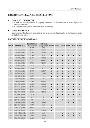 Page 21
                                                                    User’s Manual  
21 
ERROR MESSAGE & POSSIBLE SOLUTIONS 
 
ƒ  CABLE NOT CONNECTED : 
1. Check that the signal-cable is properly connect ed, If the connector is loose, tighten the 
connector’s screws. 
2.  Check the signal-cable’s connection pins for damage. 
 
ƒ   INPUT NOT SUPPORT : 
Your computer has been set to unsuitable displa y mode, set the computer to display mode given 
in the following table.   
 
FACTORY PRESET TIMING TABLE:...