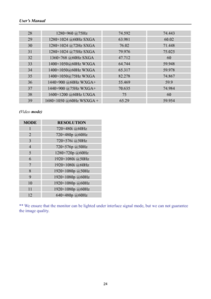 Page 24
User’s Manual 
 
28 1280×960 @75Hz   74.592 74.443 
29 1280×1024 @60Hz SXGA     63.981 60.02 
30 1280×1024 @72Hz SXGA     76.02 71.448 
31 1280×1024 @75Hz SXGA     79.976 75.025 
32 1360×768 @60Hz SXGA   47.712 60 
33 1400×1050@60Hz WXGA   64.744 59.948 
34 1400×1050@60Hz WXGA 65.317 59.978 
35 1400×1050@75Hz WXGA 82.278 74.867 
36 1440×900 @60Hz WXGA+ 55.469 59.9 
37 1440×900 @75Hz WXGA+   70.635 74.984 
38 1600×1200 @60Hz UXGA     75 60 
39 1680×1050 @60Hz WSXGA + 65.29 59.954 
 
(Video  mode) 
 
MODE...