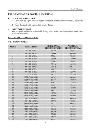 Page 19                                                                    User’s Manual  
19 
ERROR MESSAGE & POSSIBLE SOLUTIONS 
 
  CABLE NOT CONNECTED: 
1. Check that the signal-cable is properly connect ed, If the connector is loose, tighten the 
connector’s screws. 
2.  Check the signal-cable’s connection pins for damage. 
 
   INPUT NOT SUPPORT : 
Your computer has been set to unsuitable display mode, set the computer to display mode given 
in the following table.   
 
FACTORY PRESET TIMING TABLE:...