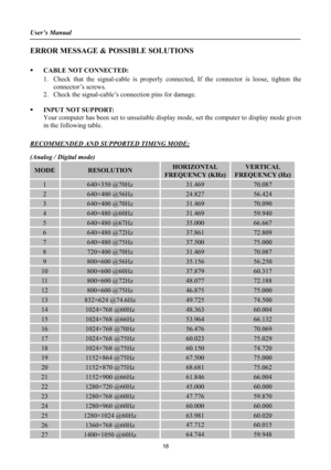 Page 18User’s Manual 
ERROR MESSAGE & POSSIBLE SOLUTIONS 
ƒCABLE NOT CONNECTED: 
1. Check that the signal-cable is properly connected, If the connector is loose, tighten the 
connector’s screws. 
2. Check the signal-cable’s connection pins for damage.
ƒINPUT NOT SUPPORT:
Your computer has been set to unsuitable display mode, set the computer to display mode given 
in the following table. 
RECOMMENDED AND SUPPORTED TIMING MODE:
(Analog / Digital mode)
MODERESOLUTIONHORIZONTAL
FREQUENCY (KHz)
VERTICAL
FREQUENCY...