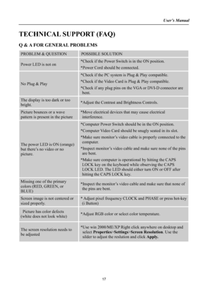 Page 17User’s Manual
TECHNICAL SUPPORT (FAQ)
Q & A FOR GENERAL PROBLEMS 
PROBLEM & QUESTION POSSIBLE SOLUTION 
Power LED is not on *Check if the Power Switch is in the ON position. 
*Power Cord should be connected. 
No Plug & Play 
*Check if the PC system is Plug & Play compatible.
*Check if the Video Card is Plug & Play compatible.
*Check if any plug pins on the VGA or DVI-D connector are 
bent.
The display is too dark or too 
bright.*Adjust the Contrast and Brightness Controls. 
Picture bounces or a wave...