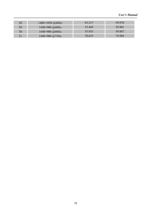 Page 19User’s Manual
281400×1050 @60Hz 65.31759.978
291440×900 @60Hz 55.46959.901
301440×900 @60Hz 55.93559.887
311440×900 @75Hz 70.63574.984
19
 