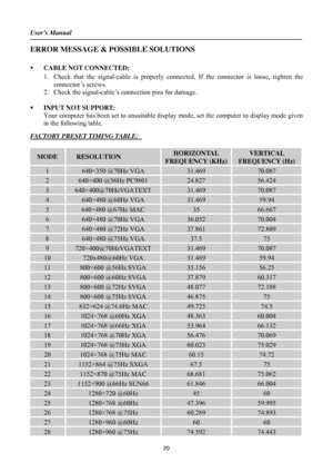 Page 20
User’s Manual 
 
ERROR MESSAGE & POSSIBLE SOLUTIONS 
 
ƒ  CABLE NOT CONNECTED: 
1. Check that the signal-cable is properly connect ed, If the connector is loose, tighten the 
connector’s screws. 
2.  Check the signal-cable’s connection pins for damage. 
 
ƒ  INPUT NOT SUPPORT: 
Your computer has been set to unsuitable display mode, set the computer to display mode given 
in the following table.   
 
FACTORY PRESET TIMING TABLE:  
 
MODE
 RESOLUTION HORIZONTAL 
FREQUENCY (KHz)
VERTICAL 
FREQUENCY (Hz) 
1...